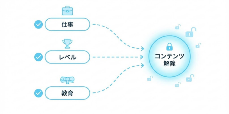 『ゲーム発展国++』つまり、「たくさん教育を受けさせればいつか見つかる」という仕組みではないんですね。 逆に言えば、条件さえ合っていれば一度の教育であっさり見つかることもあります。