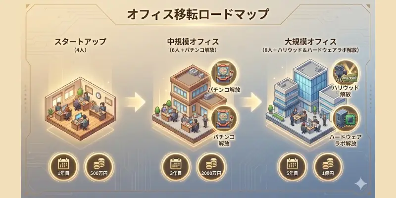 『ゲーム発展国++』オフィス移転は「資金」ではなく「会社の格」で決まる