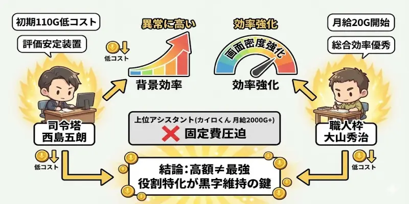 【まんが一本道〆】なぜ西島五朗と大山秀治が2周目以降も「最強」なのか？