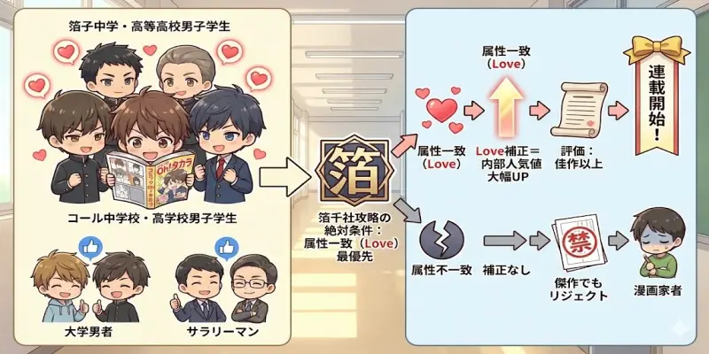 【まんが一本道〆】箔千社のターゲット層と連載獲得の必須条件は？