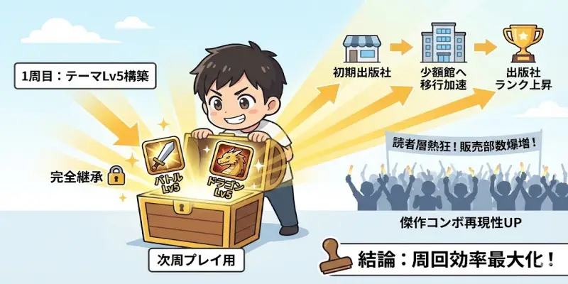 【まんが一本道〆】意味的整合性：なぜテーマ投資を捨て、機材レベル上げに全振りするのか？