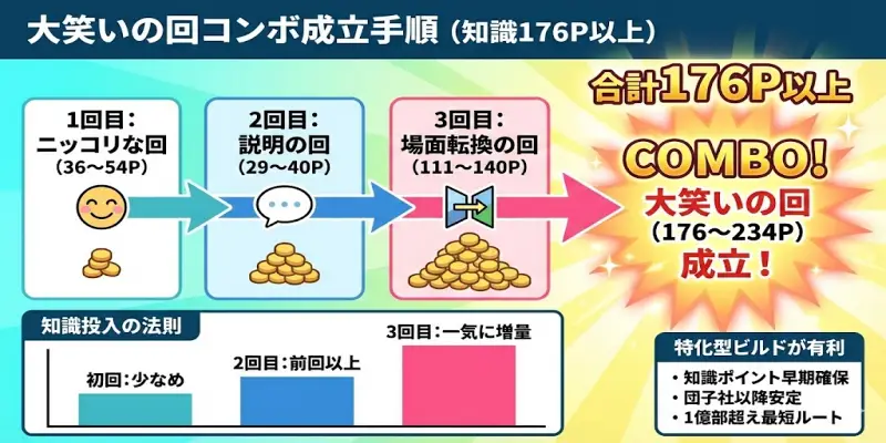 【まんが一本道〆】販売部数を最大化する「大笑いの回」コンボの作り方は？
