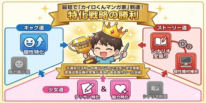 【まんが一本道〆】最短で「◯◯マンガの神様」に到達する特化戦略