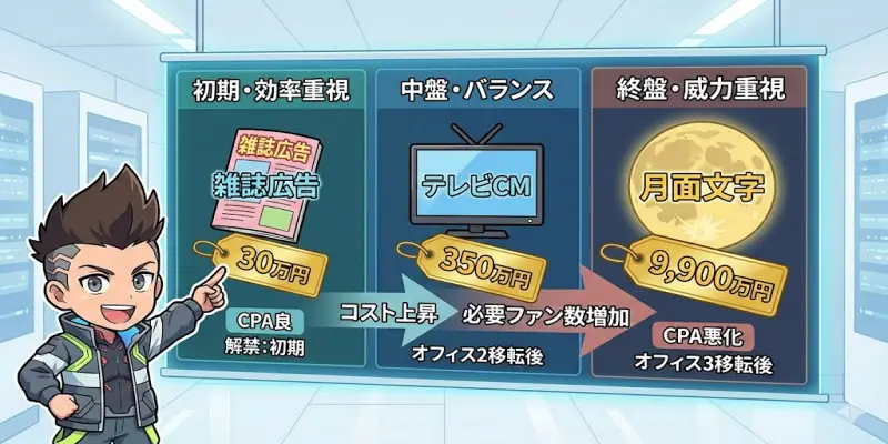 【まんが一本道〆】主要投資プラン・イベントのコスト・ROI比較表