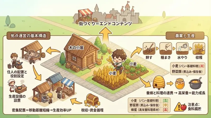 『Elin』拠点・建築・農業の基礎