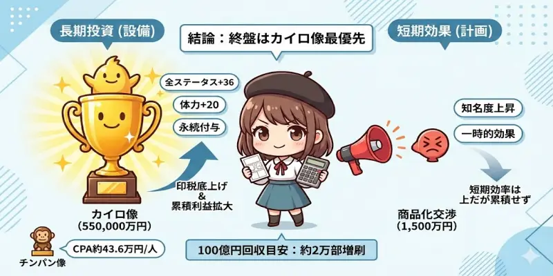 【まんが一本道〆】カイロ像の投資効率（ROI）は計画（広告）を凌駕するのか？