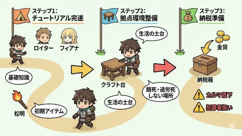 『Elin』序盤を最速で駆け抜ける「3ステップ」