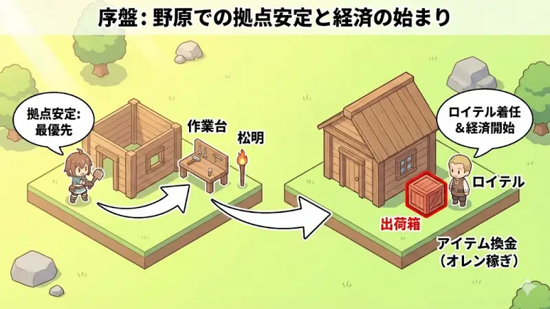 『Elin』【序盤】「野原」での拠点安定とロイテル着任まで