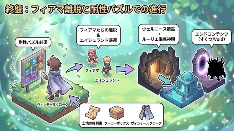 『Elin』【終盤】フィアマたちの離脱とメインクエストの進行