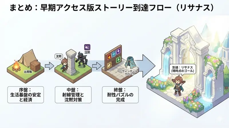 『Elin』早期アクセス版のストーリー到達ライン（リサナス）