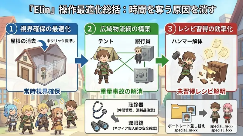 『Elin』操作最適化の総括：時間を奪う原因を潰す