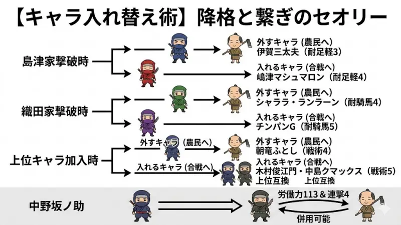 【合戦!!にんじゃ村攻略】【キャラ入れ替え術】農民に降格させるべきタイミングと「繋ぎ」のセオリー