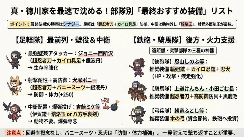 【合戦!!にんじゃ村攻略】真・徳川家を最速で沈める！部隊別「最終おすすめ装備」リスト