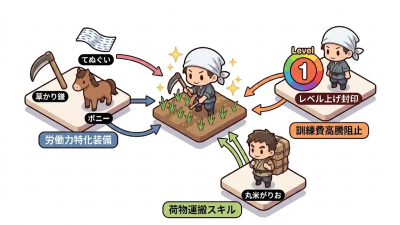 【合戦!!にんじゃ村攻略】【結論】序盤の金欠を救うのは「育成の絞り込み」と「労働力の底上げ」