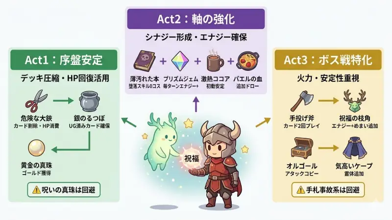 『slay the spire 2』アイアンクラッドのおすすめ祝福（Act別）