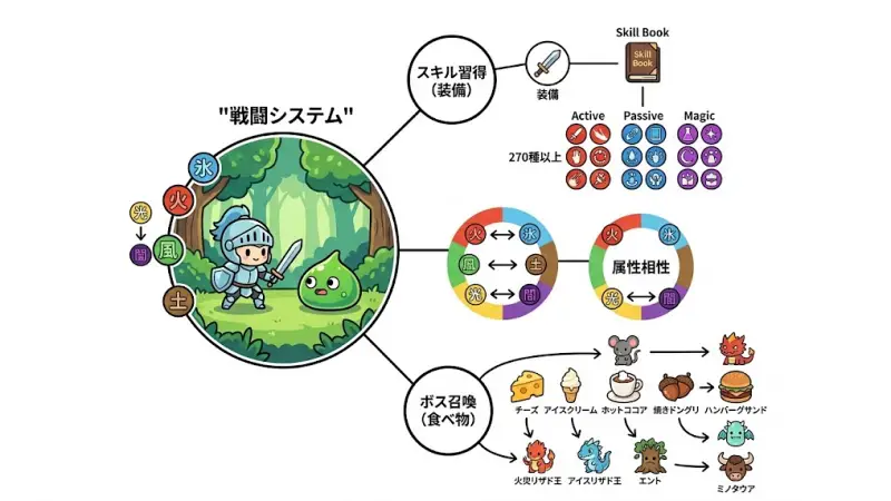 Weapon Shop Fantasy:スキルと属性が勝敗を分ける戦闘システム