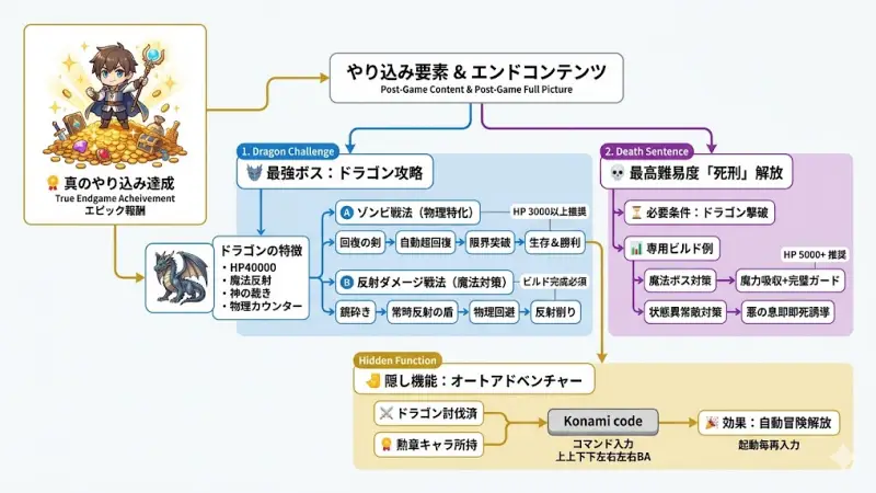 Weapon Shop Fantasy:やり込み要素｜最強ボスとエンドコンテンツの全貌