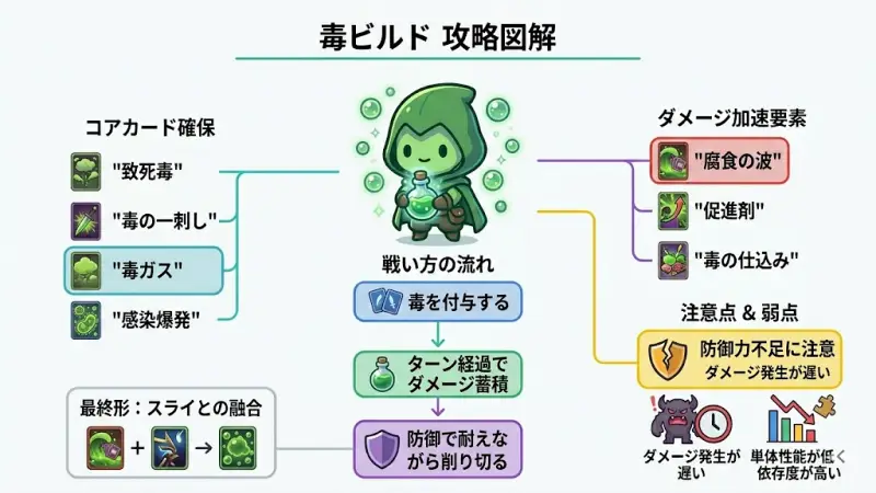 『slay the spire 2』毒ビルド