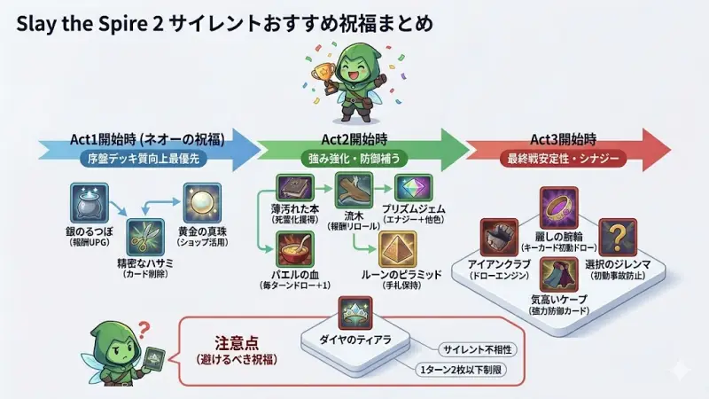 Slay the Spire 2 サイレントおすすめ祝福まとめ