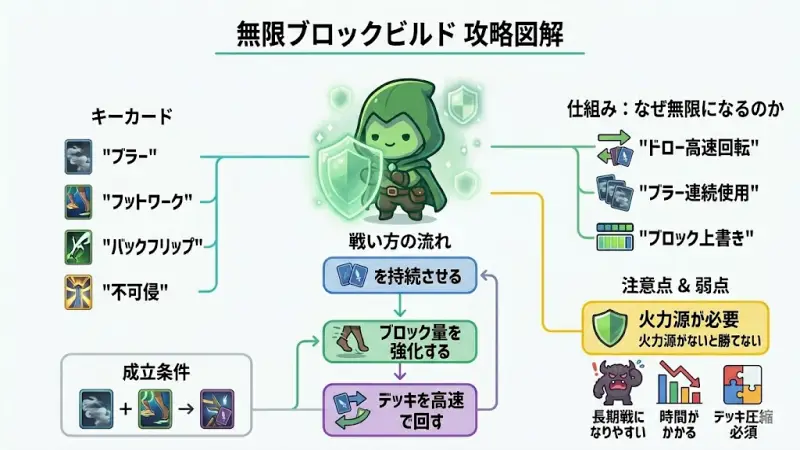 『slay the spire 2』無限ブロックビルド