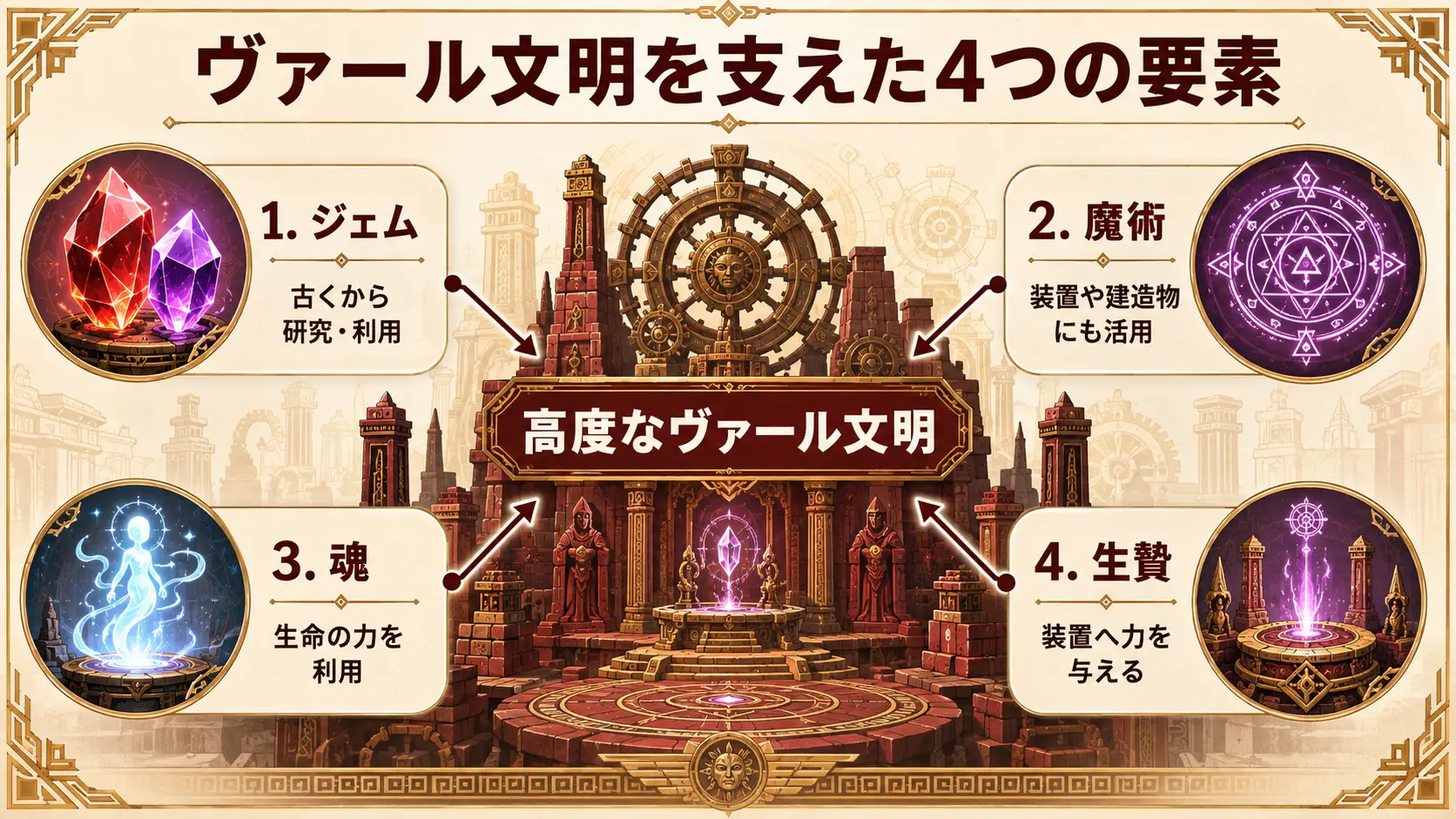 ヴァール文明を支えた4つの要素を解説する図解|ジェム・魔術・魂・生贄