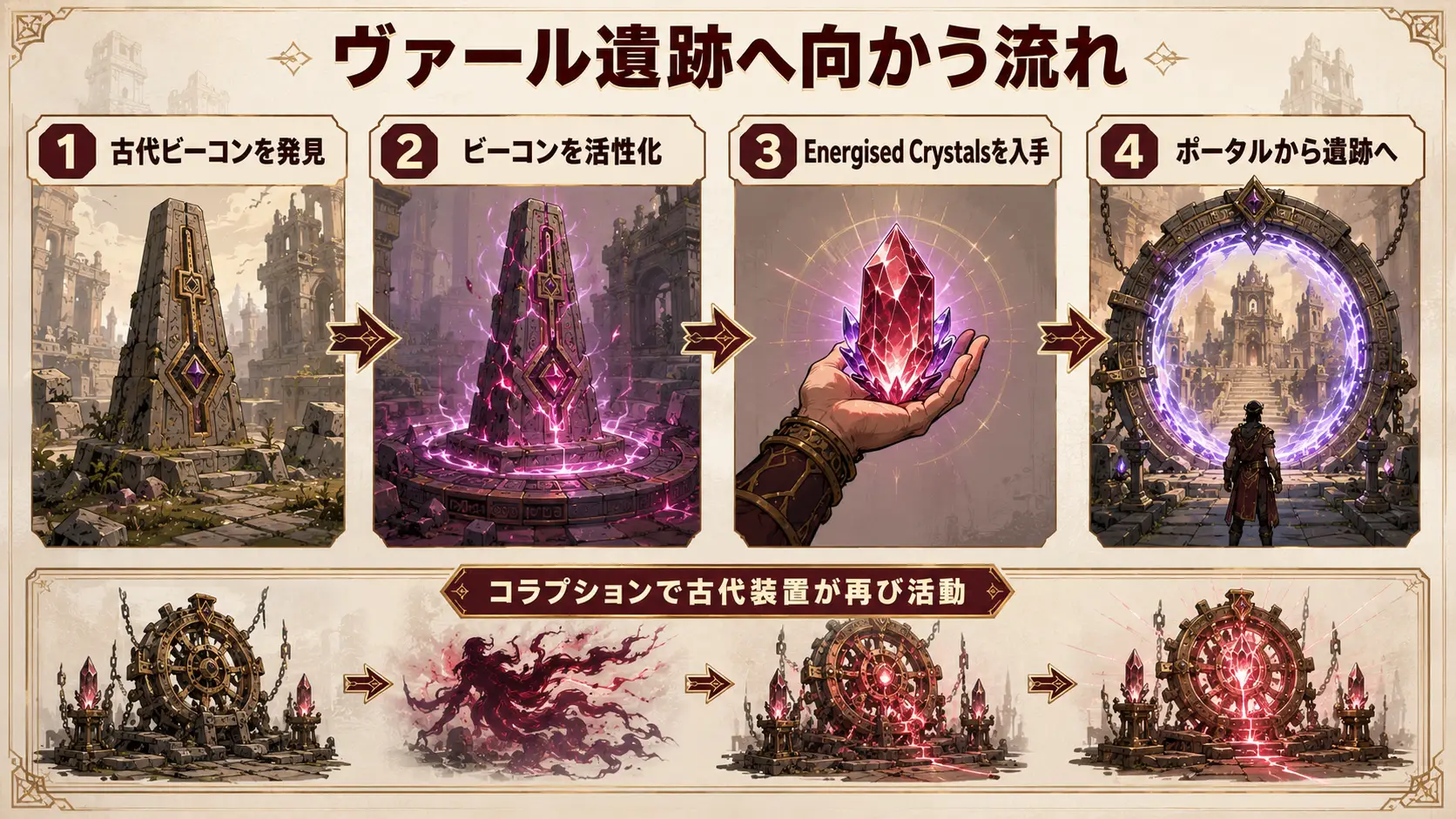 PoE2 Act3で古代ビーコンを活性化しヴァール遺跡へ向かう流れを示す手順図