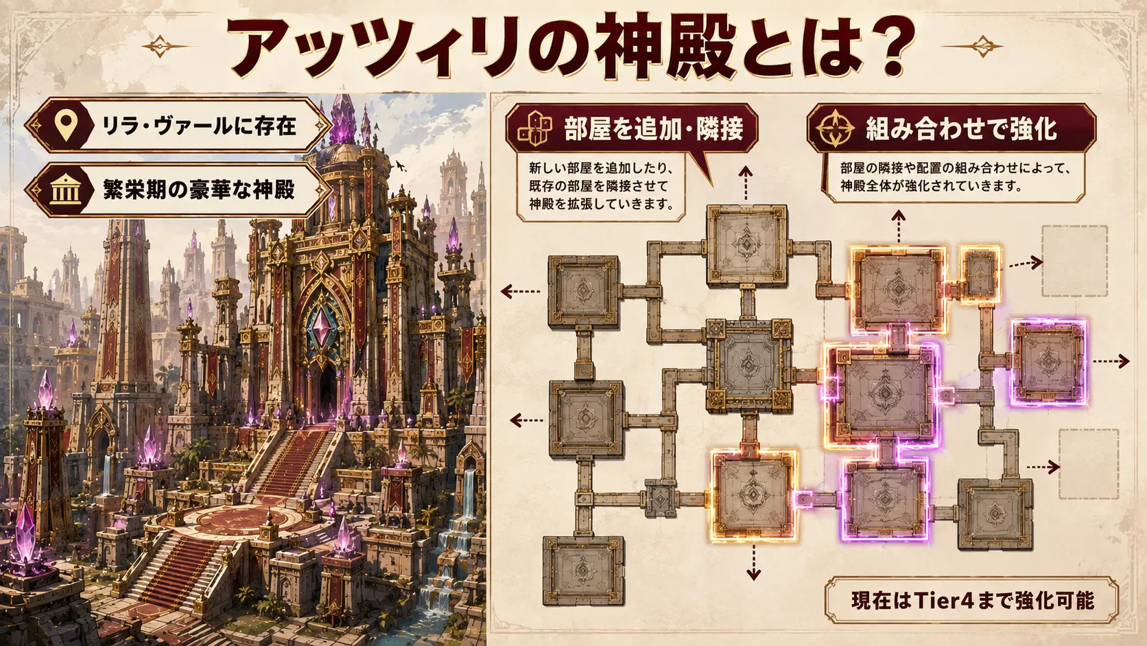 PoE2のアッツィリの神殿の特徴と部屋を追加・隣接して強化する仕組みの図解