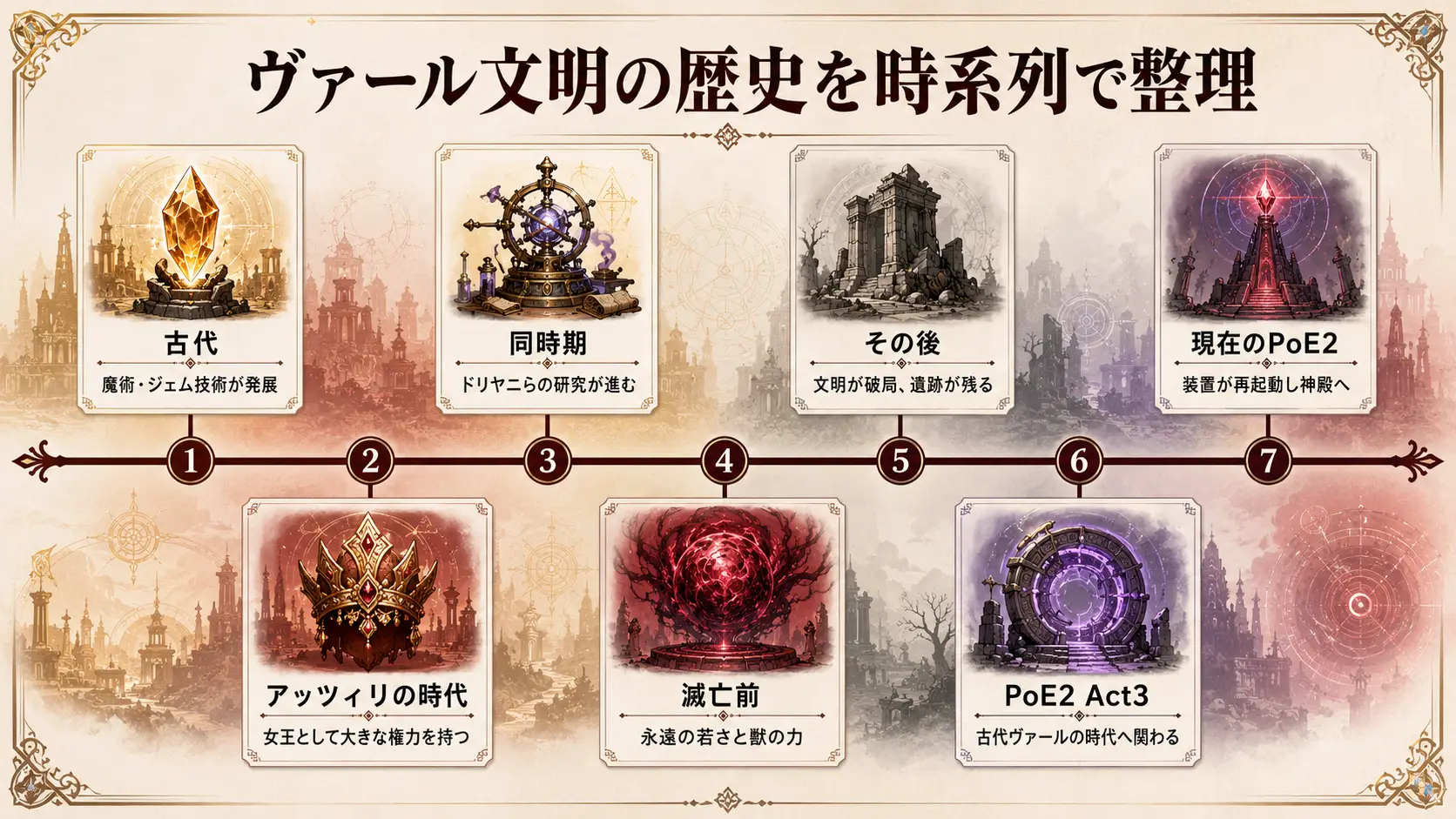 ヴァール文明の古代からアッツィリとドリヤニの時代、PoE2までの歴史を整理した時系列図