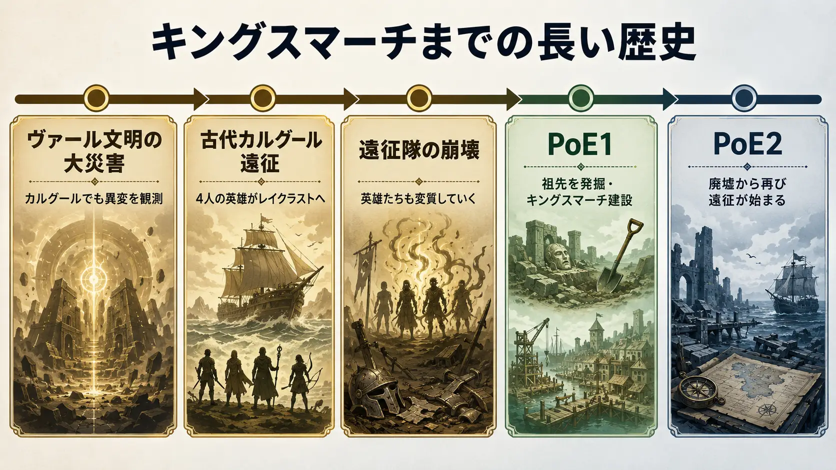キングスマーチとエクスペディションの物語を最初に整理：古代カルグーラン遠征からPoE2のキングスマーチの廃墟までの時系列