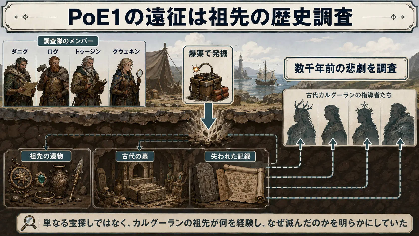 PoE1のエクスペディションは祖先の歴史を調べる物語：PoE1でダニグたちが古代カルグーランの墓や遺物を発掘する様子