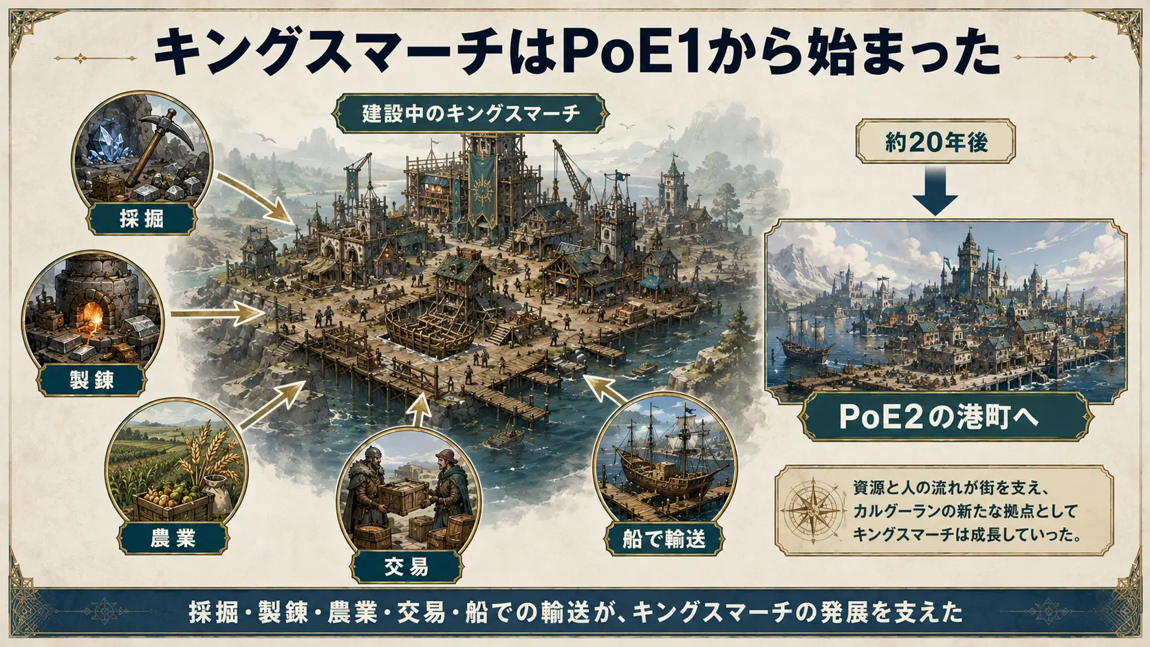 PoE1でキングスマーチが作られる：PoE1で採掘・製錬・農業・交易を通してキングスマーチが発展する様子