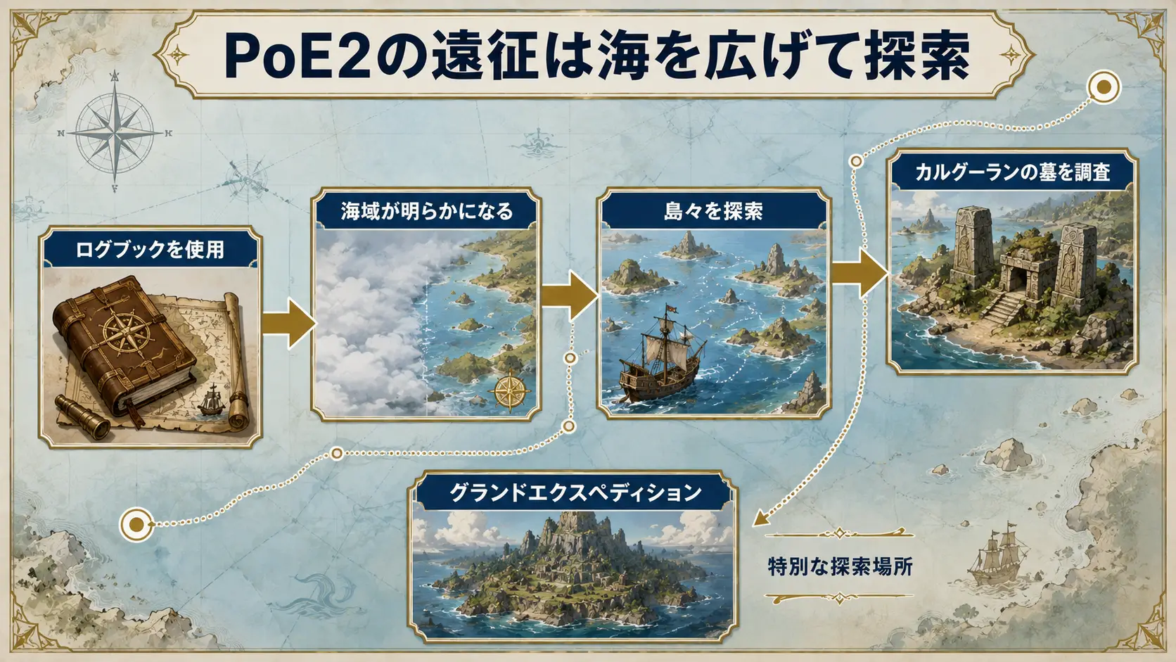PoE2のエクスペディションでは再び海を探索する：ログブックで海域を広げ島々とカルグーランの墓を探索する流れ