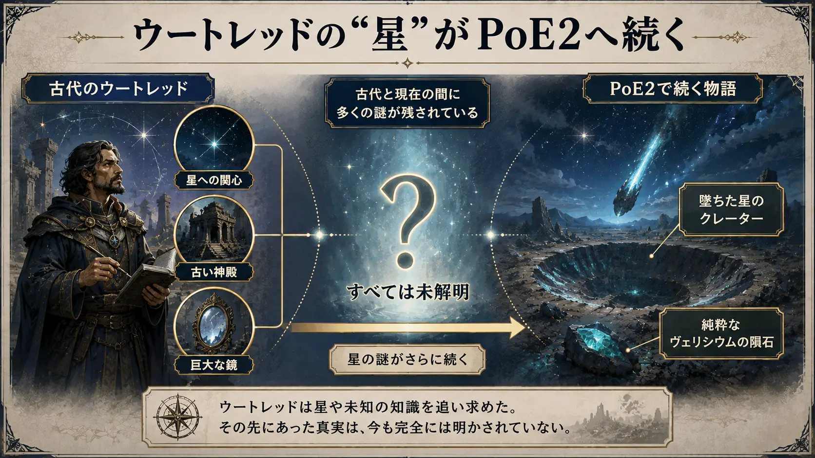 ウートレッドの先で「墜ちた星のクレーター」へつながる：ウートレッドの星の謎から墜ちた星のクレーターとヴェリシウムへつながる関係図