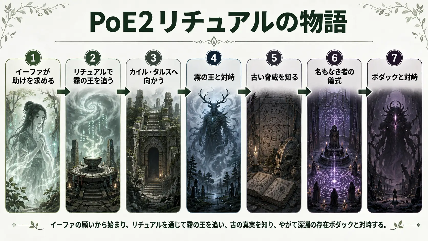 PoE2リチュアルの物語をイーファから霧の王、カイル・タルス、ボダックまで順番に整理した図解