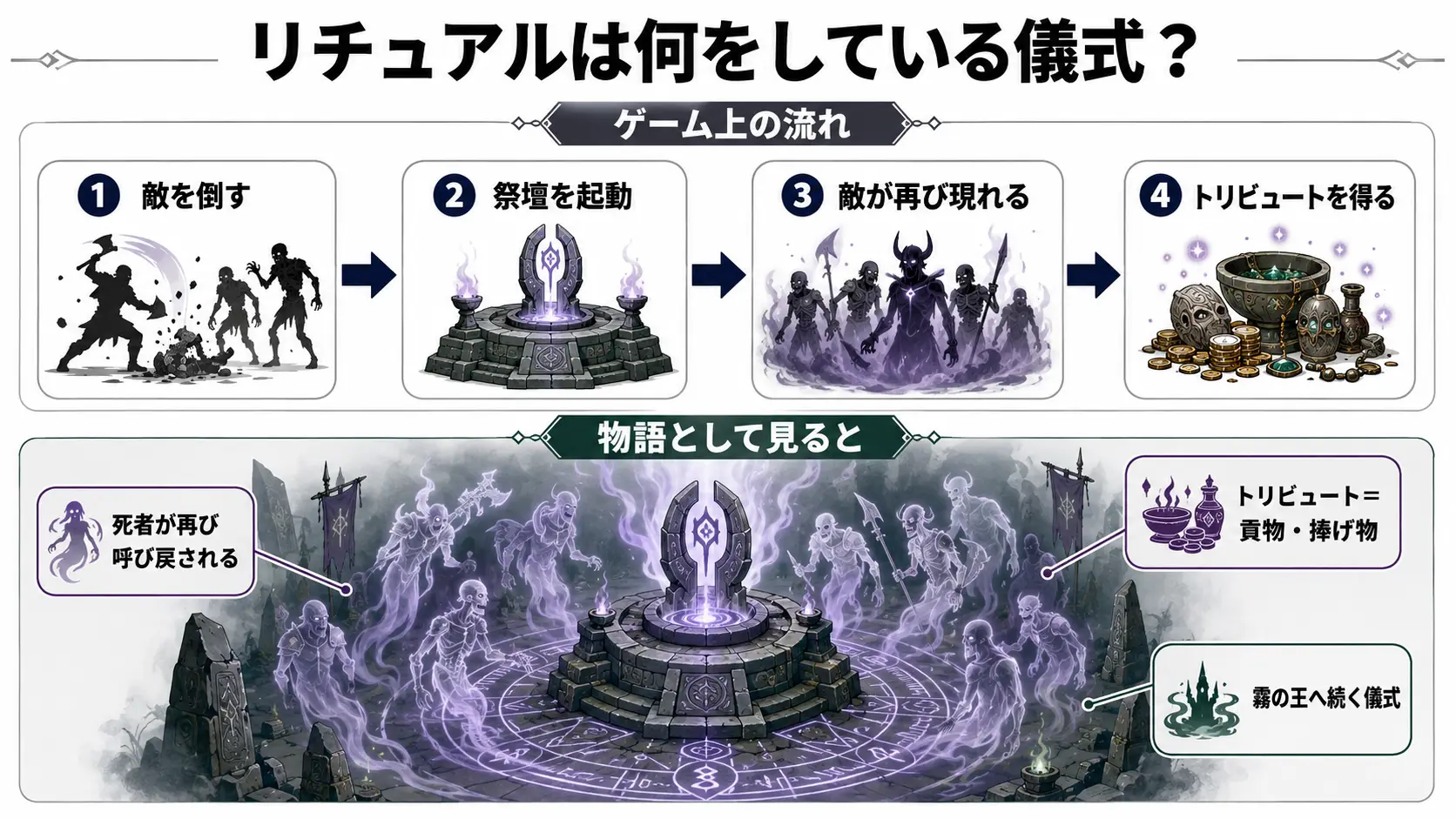 PoE2リチュアルで敵を倒し祭壇を起動してトリビュートを得る儀式の仕組みを解説した図