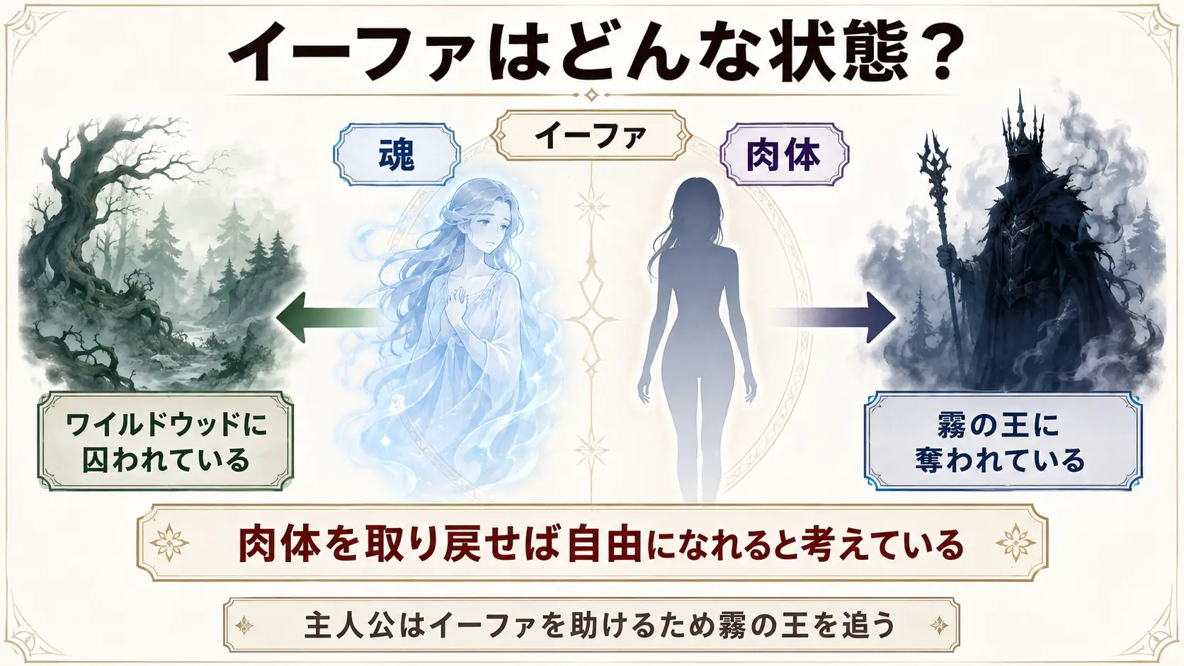 PoE2のイーファが霧の王に肉体を奪われ魂をワイルドウッドに囚われている状態を示す関係図