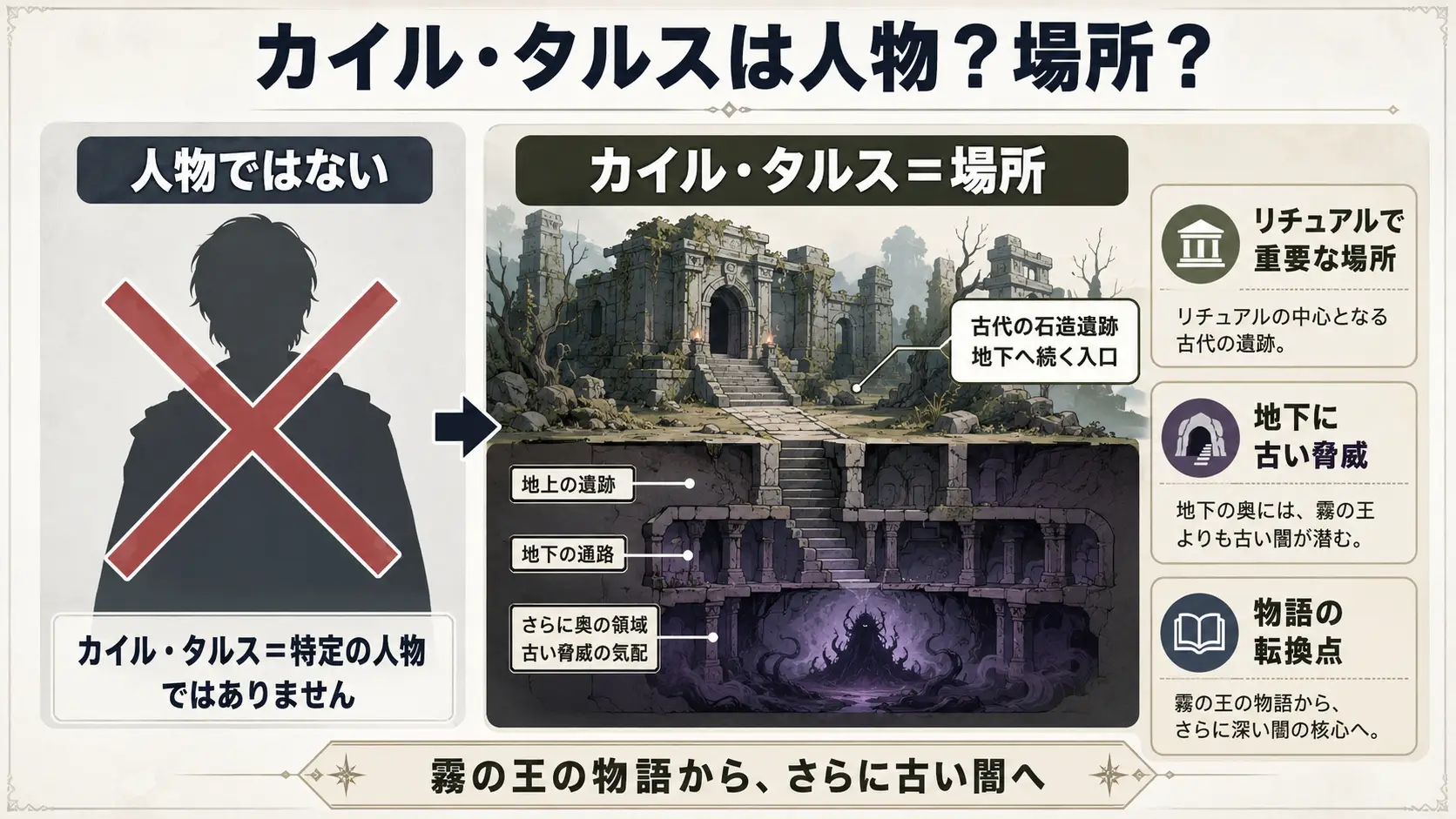 PoE2のカイル・タルスが人物ではなくリチュアルの物語で重要な場所であることを示す図解