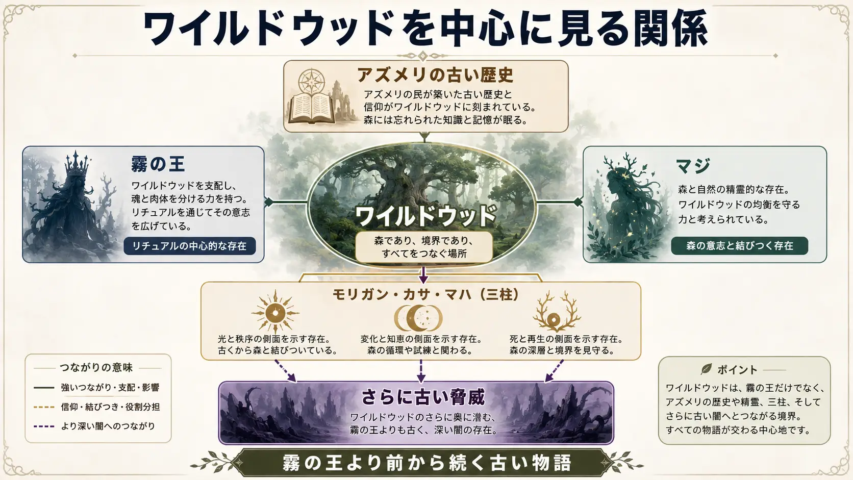 PoE2のワイルドウッドと霧の王、アズメリ、マジ、モリガン・カサ・マハの関係を整理した図