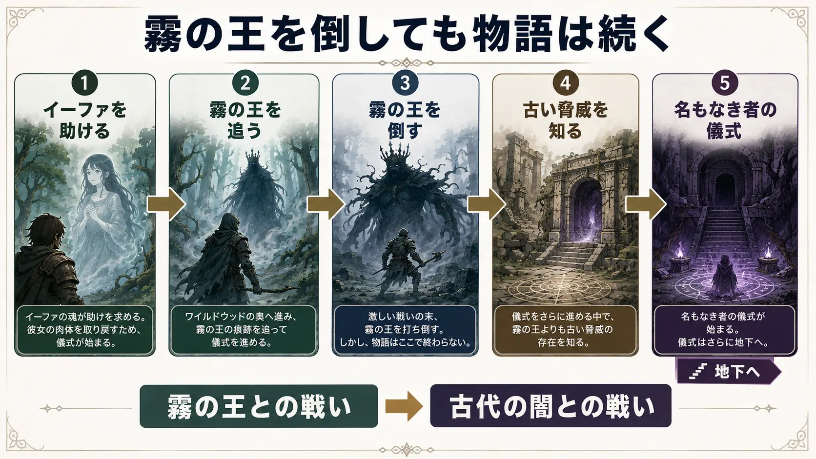 PoE2で霧の王を倒した後に名もなき者の儀式とさらに古い脅威へ続く流れを示した図解