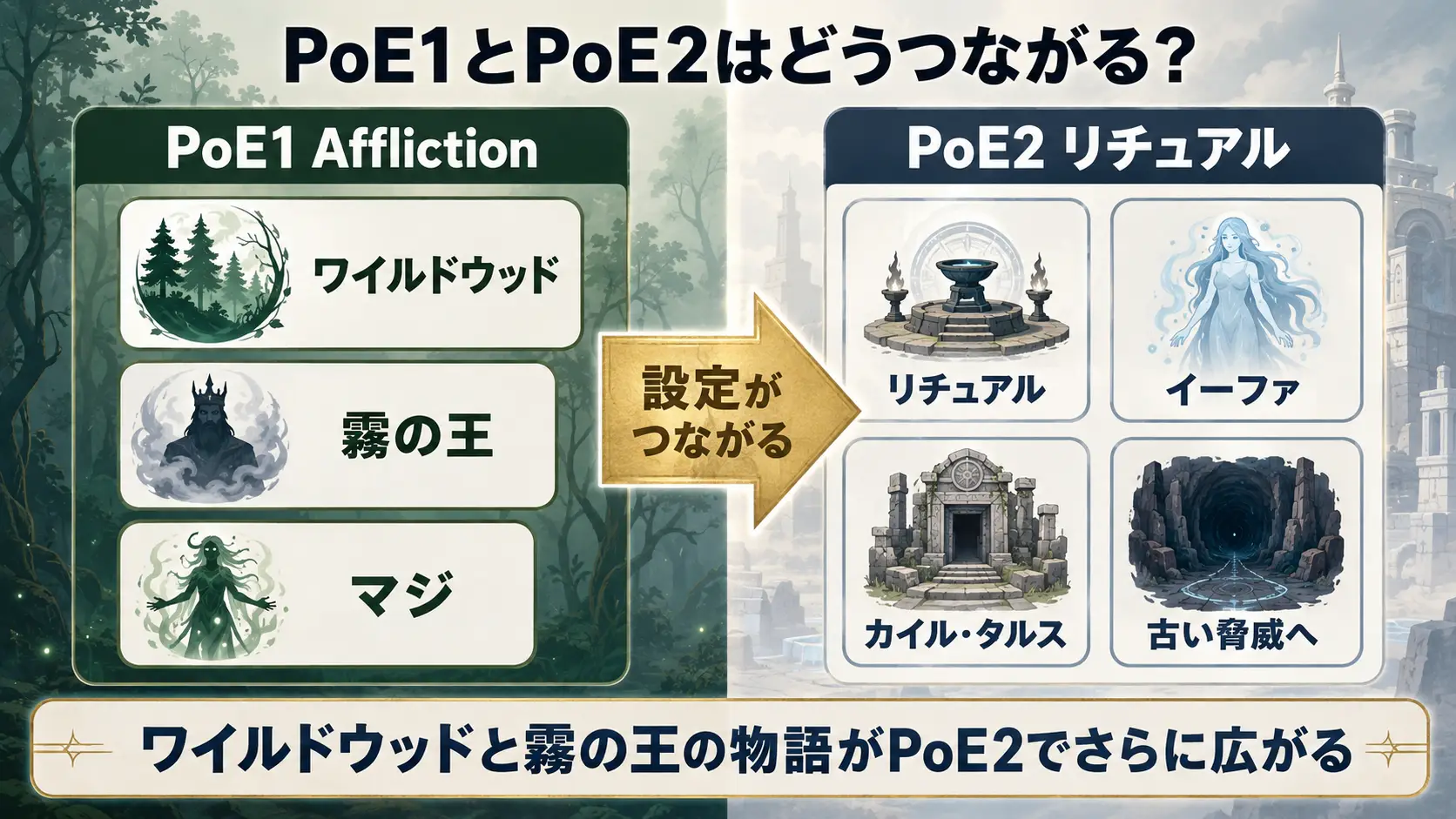 PoE1 Afflictionのワイルドウッドと霧の王の設定がPoE2リチュアルへつながる関係を示す図