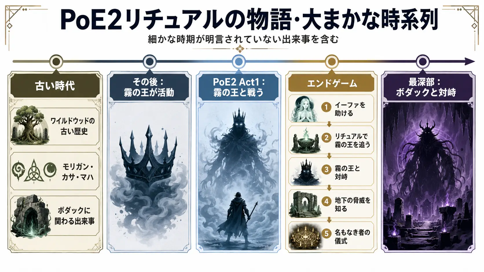 PoE2リチュアルの物語を古い時代から霧の王、イーファ、名もなき者の儀式、ボダックまで整理した時系列図