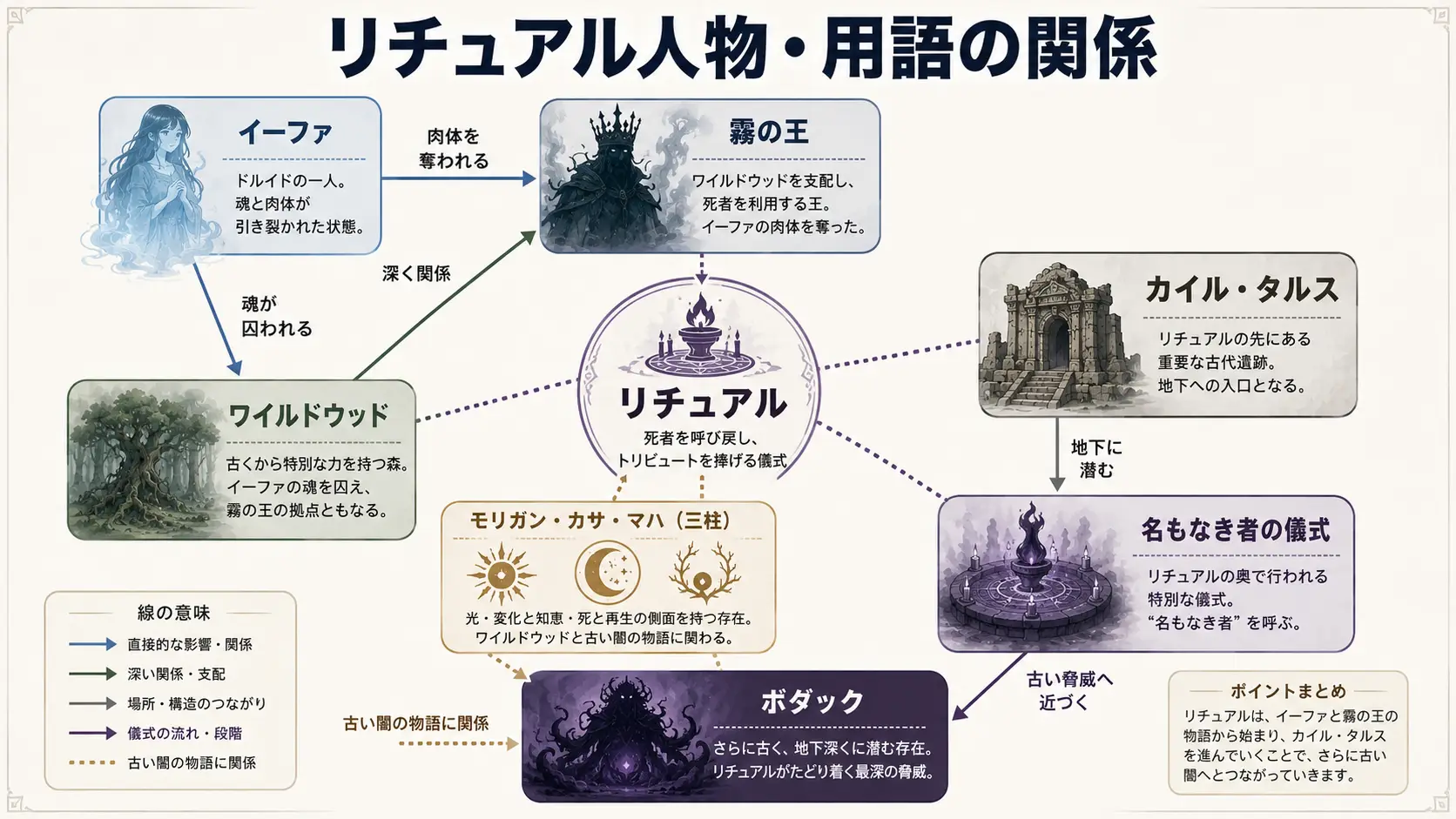 PoE2リチュアルのイーファ、霧の王、カイル・タルス、ワイルドウッド、ボダックなどの関係図