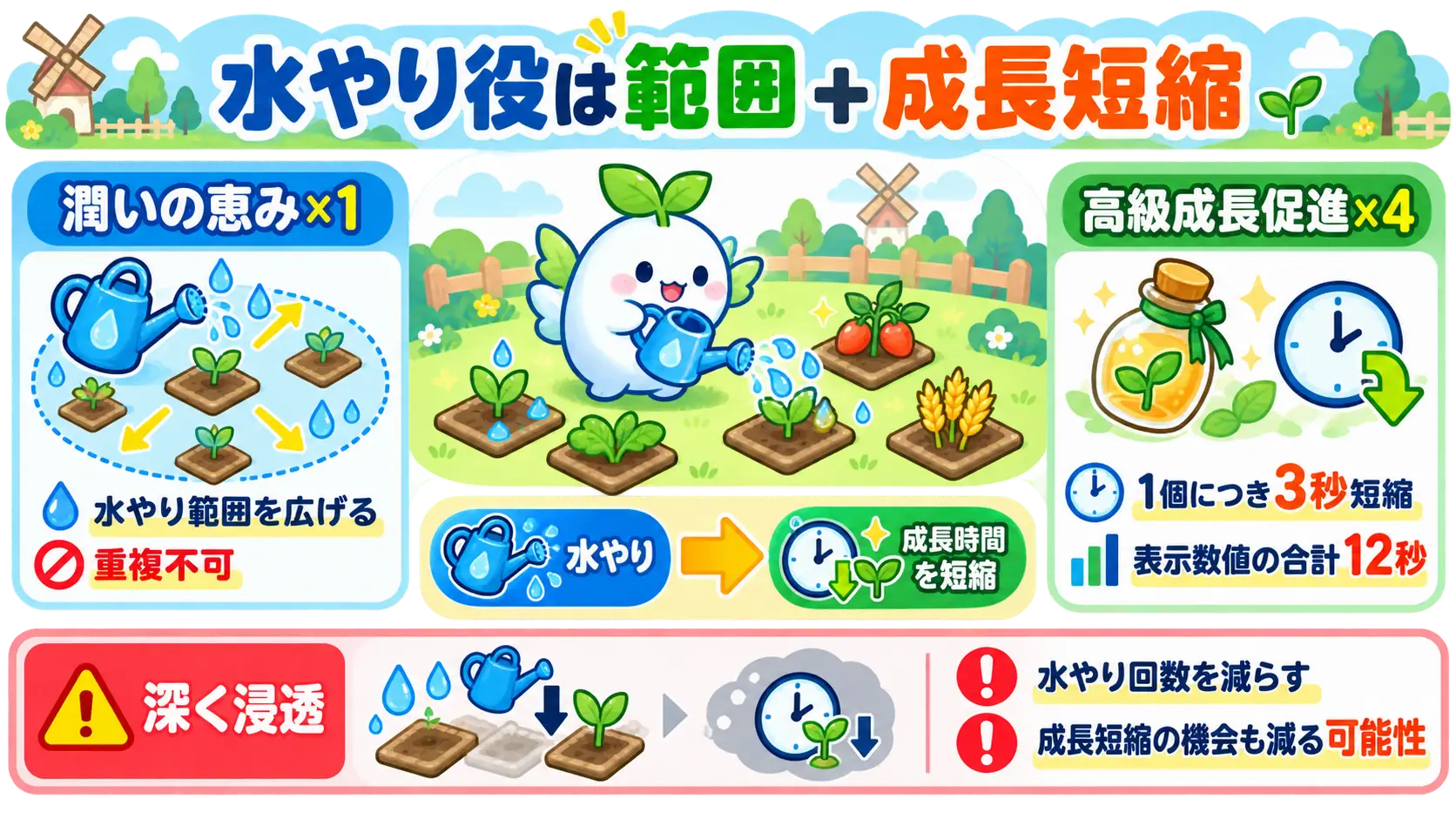 幻獣大農場の水やり役で範囲拡大と成長時間短縮を両立するスキル構成