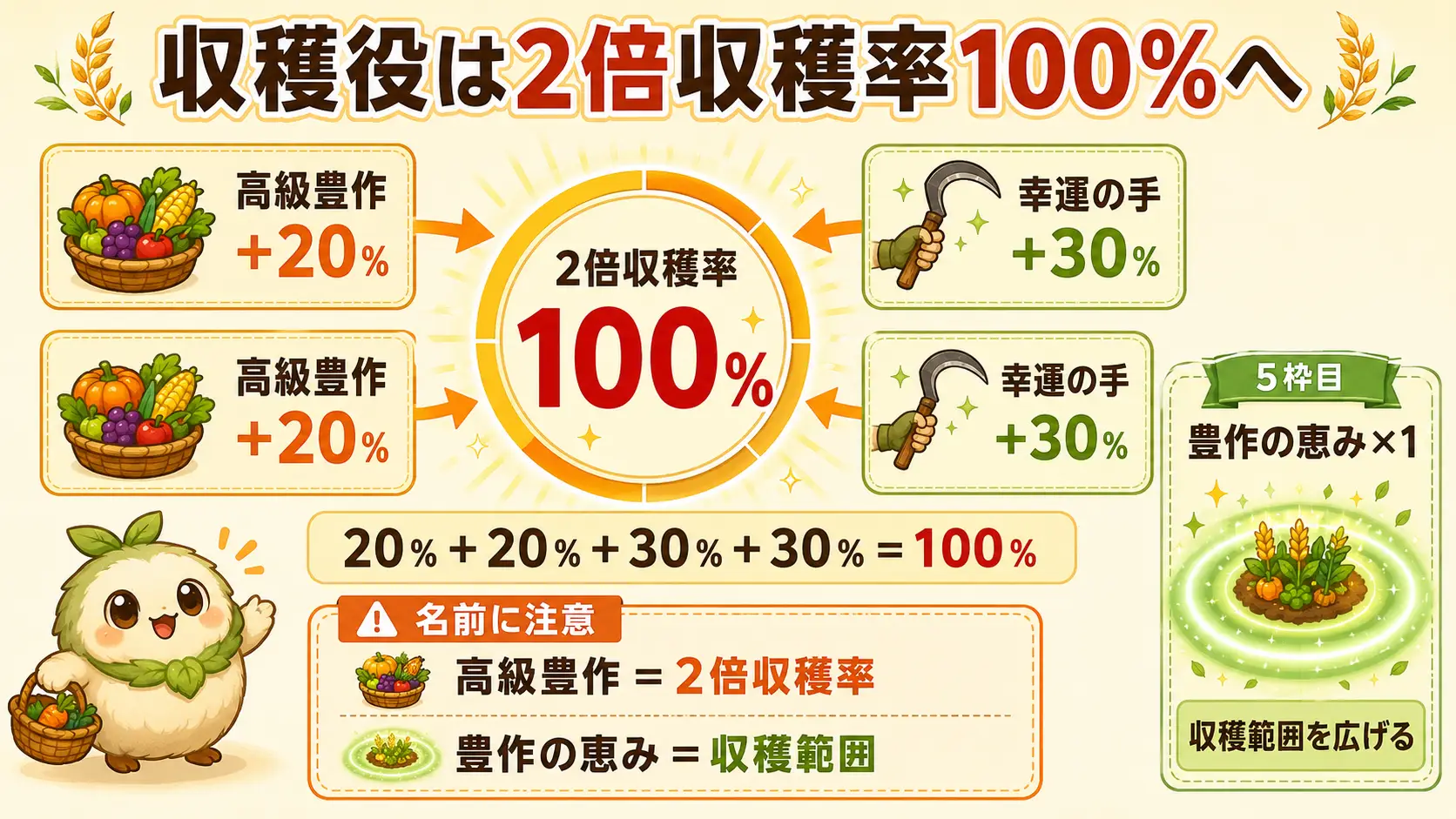 幻獣大農場の収穫役で表示数値上の2倍収穫率100%を作るスキル構成