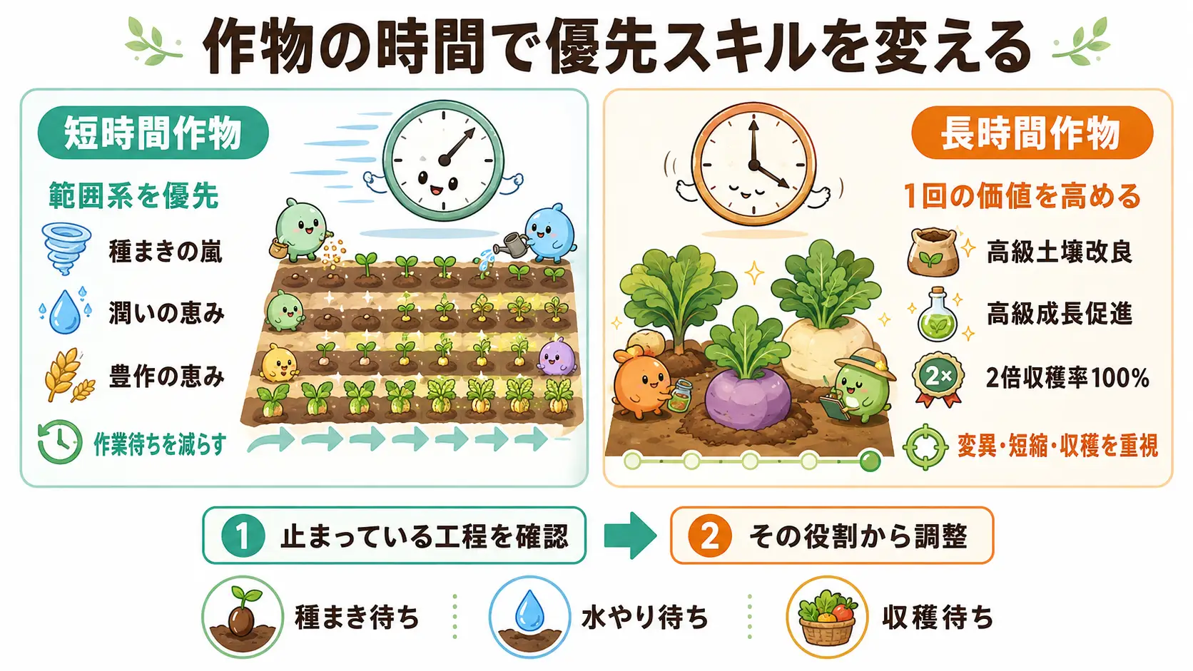 幻獣大農場で短時間作物と長時間作物に合わせて優先スキルを変える考え方